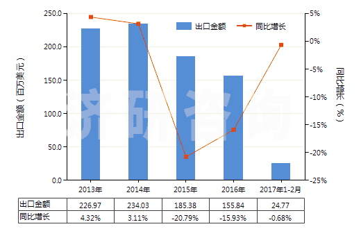 2013-2017年2月中國其他芳香多胺及其衍生物以及它們的鹽(HS29215900)出口總額及增速統(tǒng)計(jì)